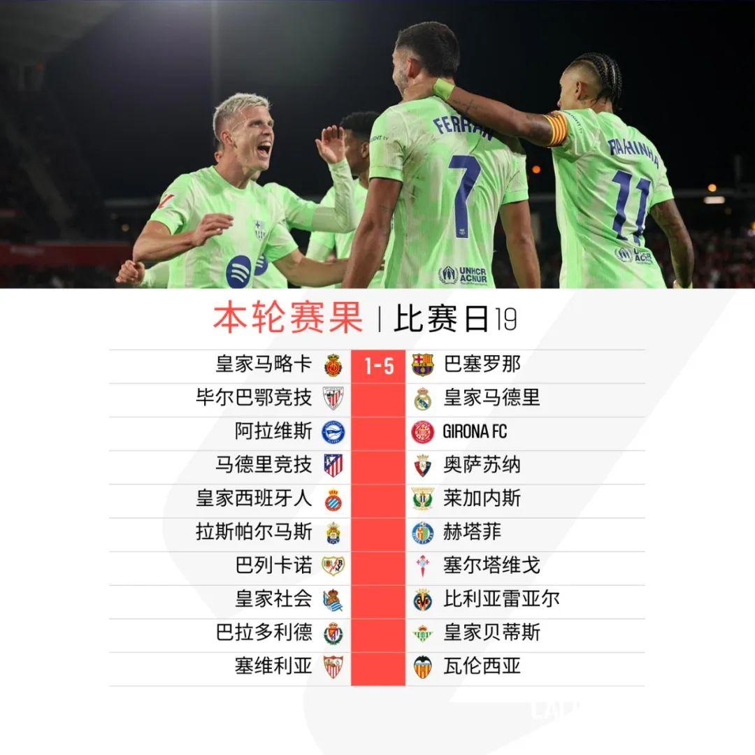 包含巴塞罗那主场大胜，领先优势巩固的词条