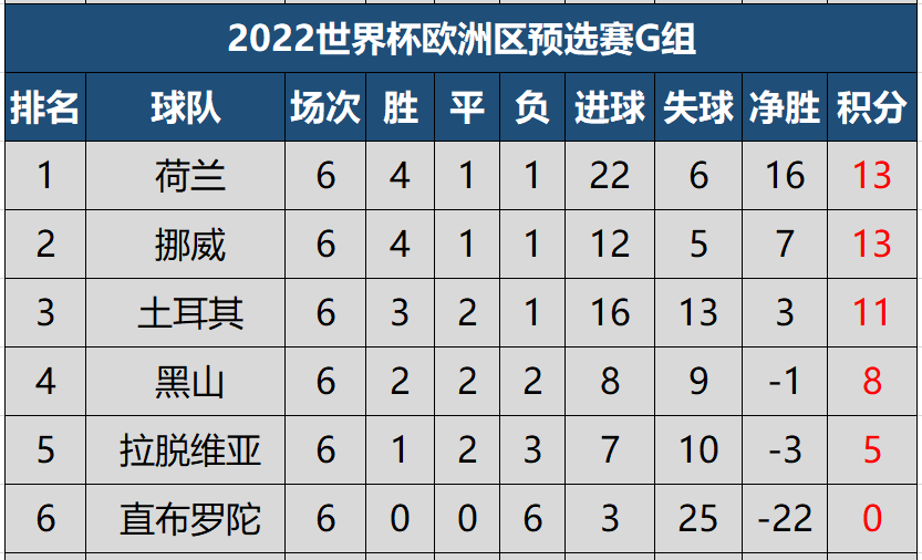 包含意大利失利连胜告终，俄罗斯与荷兰战平的词条