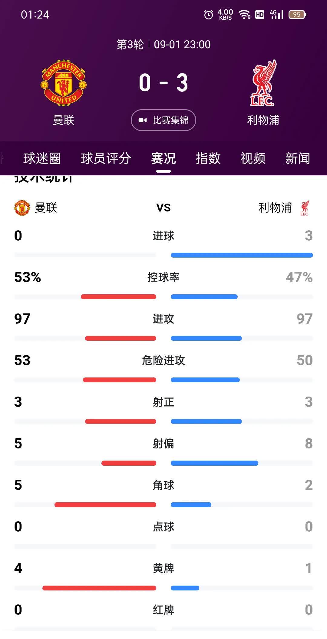 利物浦客场保持不败，继续领先积分榜