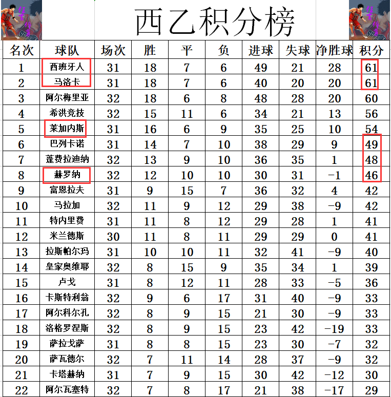 包含比利亚雷亚尔大胜莱加内斯，取得三分领跑积分榜的词条