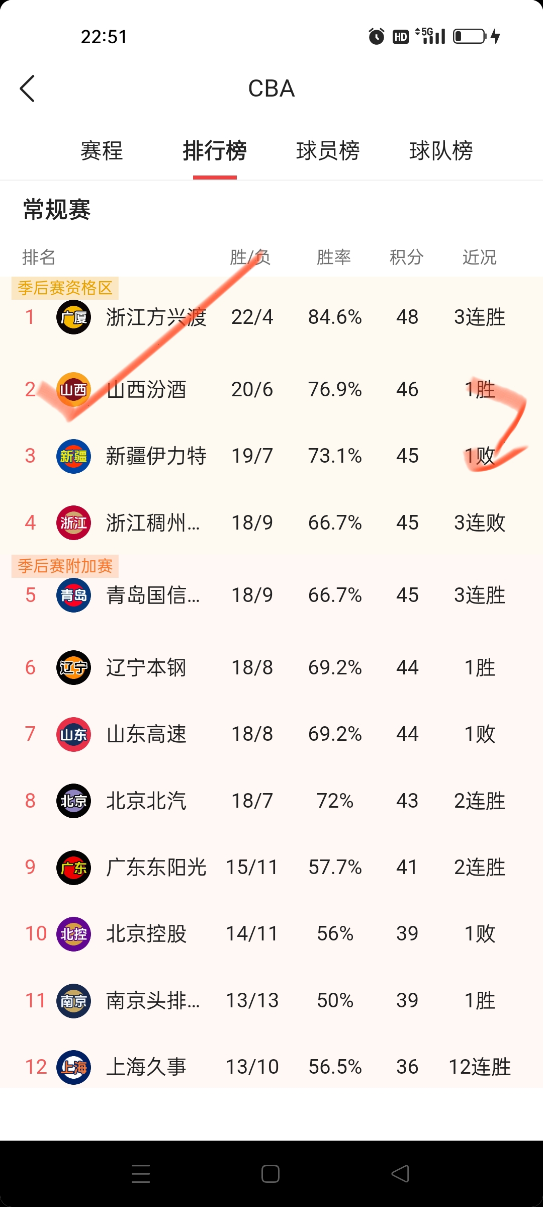 以往战绩显著山西男篮力争继续保持领先
